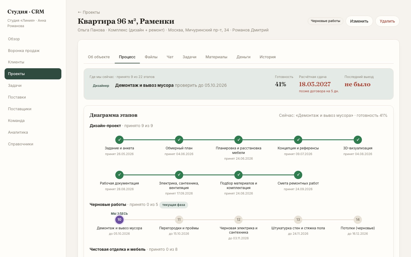 Диаграмма этапов проекта с текущим этапом и готовностью